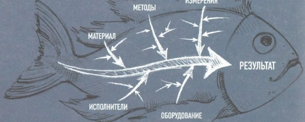 Техника "Рыбий скелет" (Ishikawa) для определения причин проблем