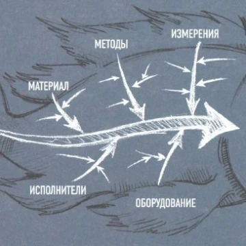 Техника "Рыбий скелет" (Ishikawa) для определения причин проблем