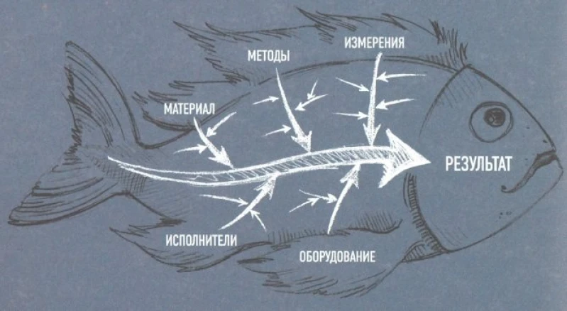 Техника "Рыбий скелет" (Ishikawa) для определения причин проблем