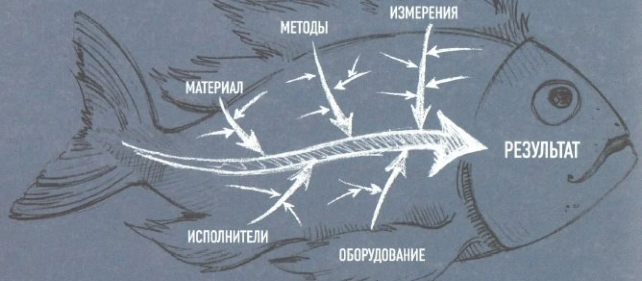 Техника "Рыбий скелет" (Ishikawa) для определения причин проблем