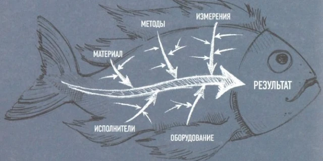 Техника "Рыбий скелет" (Ishikawa) для определения причин проблем